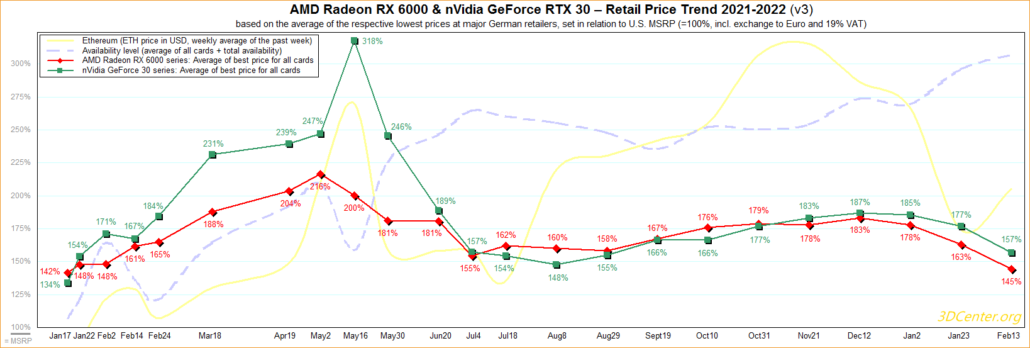 Цены на видеокарты AMD Radeon и NVIDIA GeForce достигли самого низкого уровня в 2022 году по мере улучшения доступности графических процессоров.  (Изображение предоставлено 3DCenter)