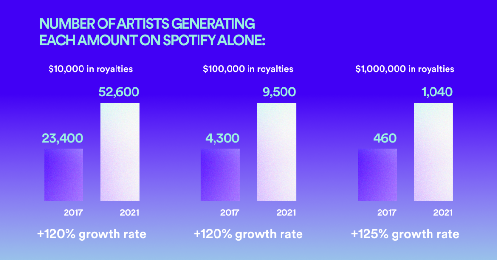 Отчет о собственности Spotify за 2021 год показывает радужное видение индустрии потоковой передачи музыки