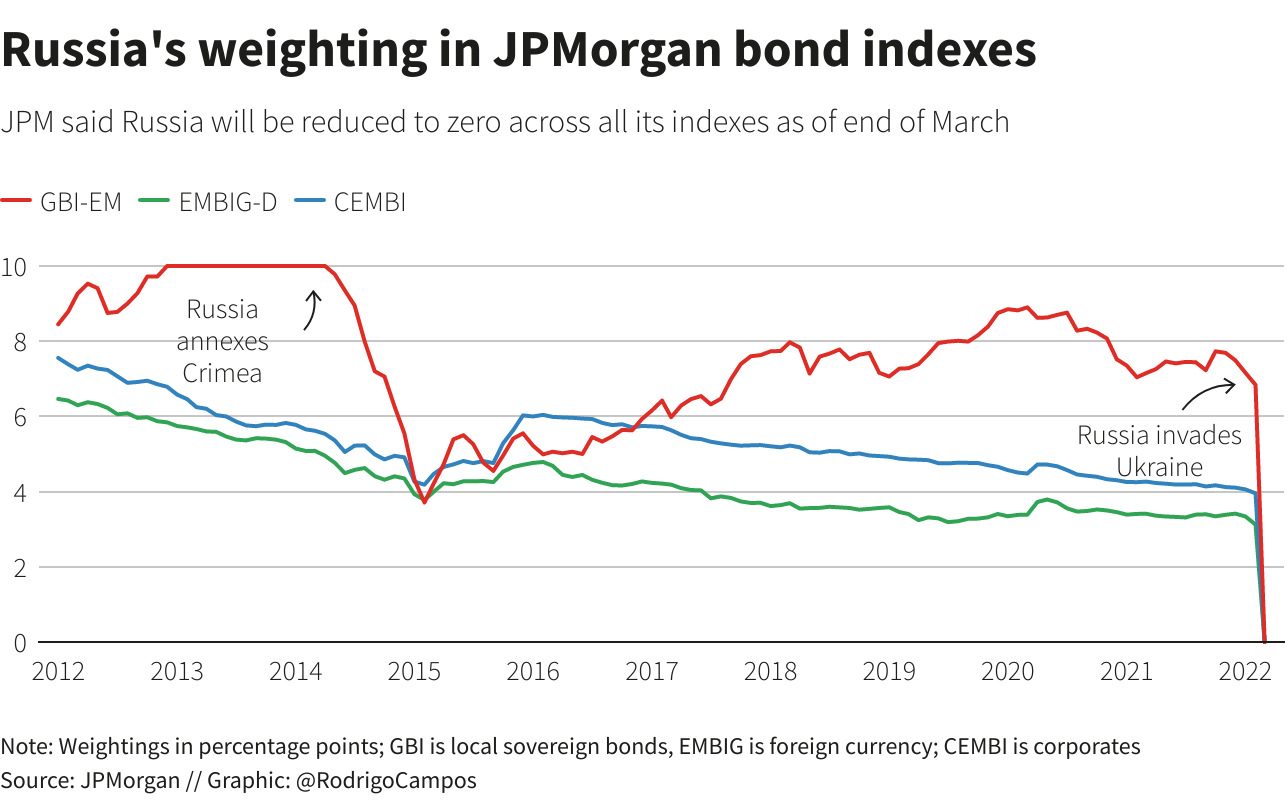 Вес России в облигациях JPMorgan Вес России в индексах облигаций JPMorgan