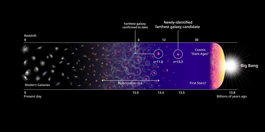 Ученые открыли самую далекую галактику — в ней могут быть самые старые звезды во Вселенной