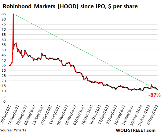 После того, как акции Robinhood упали на 87% по сравнению с их пиковым значением и на 70% по сравнению с их первичным публичным размещением, Goldman Sachs, ведущий андеррайтер IPO, сокращает акции, чтобы «продать».