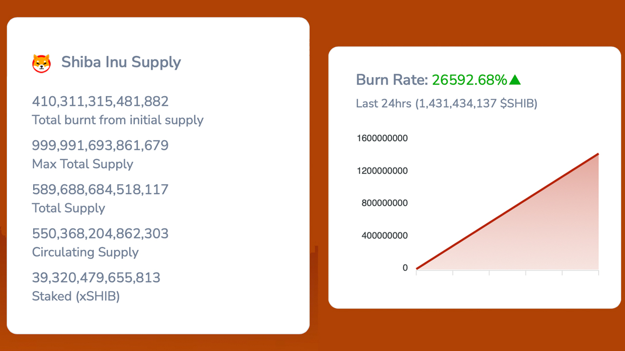 Скорость горения сиба-ину достигла 26000% за последний день, уничтожив 1,4 миллиарда SHIB за 24 часа.