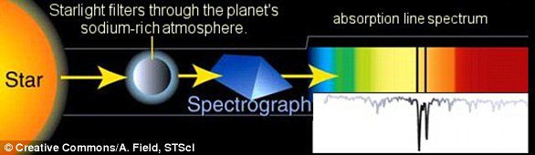 На этом графике показано, как свет, проходящий от звезды через атмосферу экзопланеты, создает линии Фраунгофера, указывающие на присутствие основных соединений, таких как натрий или гелий. 