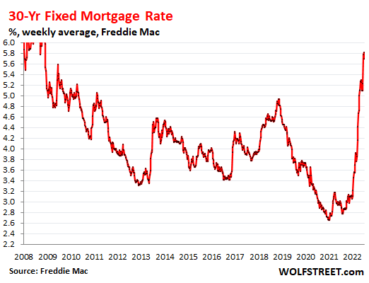 Пузырь на рынке жилья готовится лопнуть: незавершенные продажи падают в июне, запасы подскакивают, цены растут вместе с ростом ставок по ипотечным кредитам