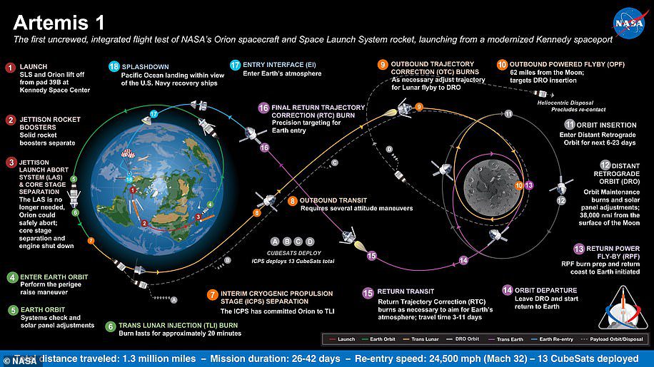 Artemis 1, ранее известная как Исследовательская миссия-1, является первой в серии все более сложных миссий, которые позволят людям исследовать Луну и Марс.  На этом графике показаны различные этапы задачи