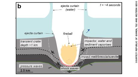 Схематическая диаграмма, включающая сейсмические наблюдения и компьютерное моделирование того, как образовался кратер Надер.